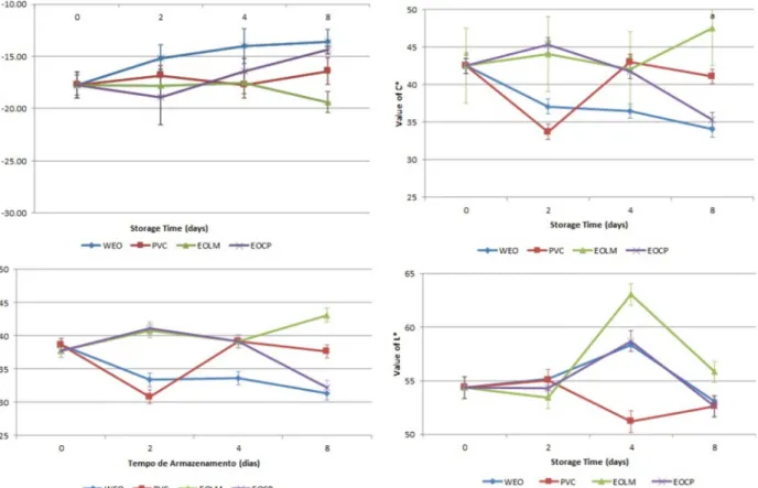 Figure 4: Parameters of color (–a*, b*, L*, and C*) analyzed from minimally processed lettuce throughout the  storage period.