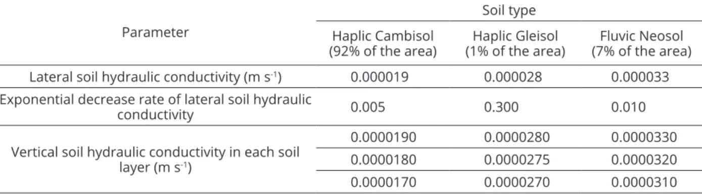 Table 1: Final soil parameters values for DHSVM.