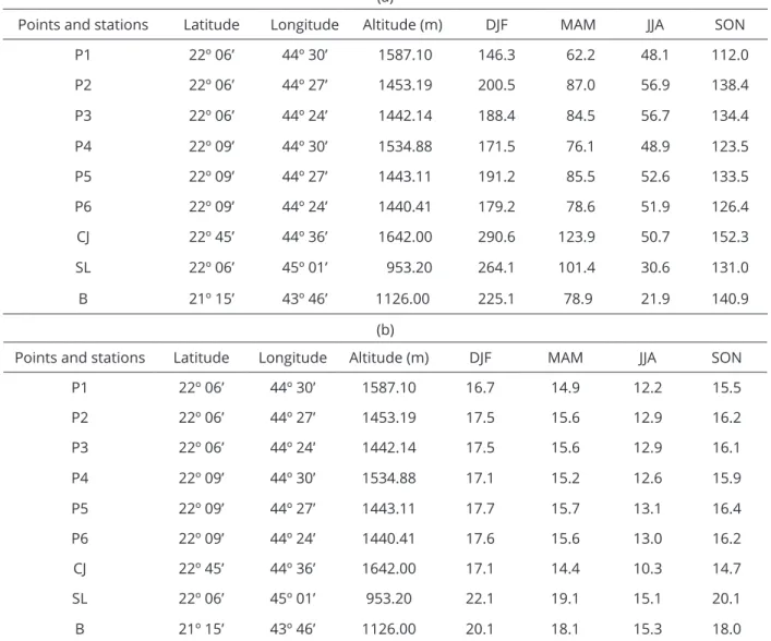 Table 2: Quarterly average precipitation (mm) in (a) and quarterly average temperature (ºC) in (b) of the simulated  points (P1, P2, P3, P4, P5 and P6) and of the INMET stations [(Campos do Jordão (CJ), São Lourenço (SL) and  Barbacena (B), in the 1961-199