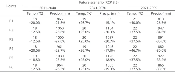 Table 3: Changes in the annual temperature (Temp.) And total precipitation (Precip.) averages in %, projected  by the Eta / HadGEM2-ES model for the future scenario (RCP 8.5) in comparison to present climate (1961-1990).