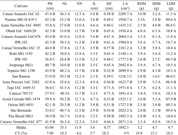 Table 2 – Mean plant height (PH), number of leaves (NL), number of nodes (NN), internode length (IL), stem diameter  (SD), leaf area (LA), leaf dry mass (LDM), evaluated in cultivars of coffee grown in nutrient solution with low potassium  (1.5 mmol L -1 )