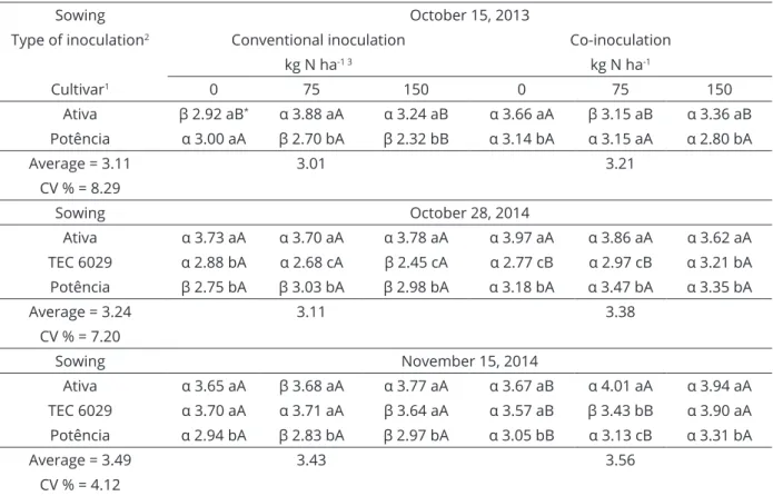 Table 7: Grains yield (GY, Mg ha -1 ) observed in R8 depending on the type of inoculation, cultivars and nitrogen  topdressing.