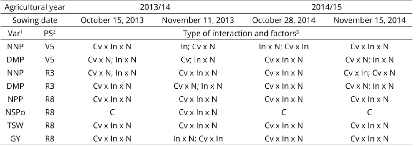 Table 1: Summary of analysis of variance for the variables in each periods evaluated.