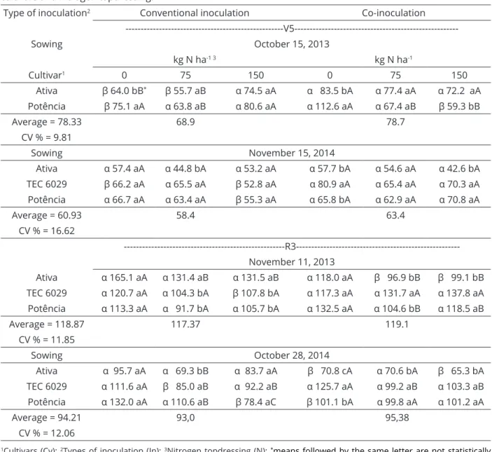 Table 2: Number of nodules per plant (NNP, plant -1 ) observed in V5 and R3 depending on the type of inoculation,  cultivars and nitrogen topdressing.