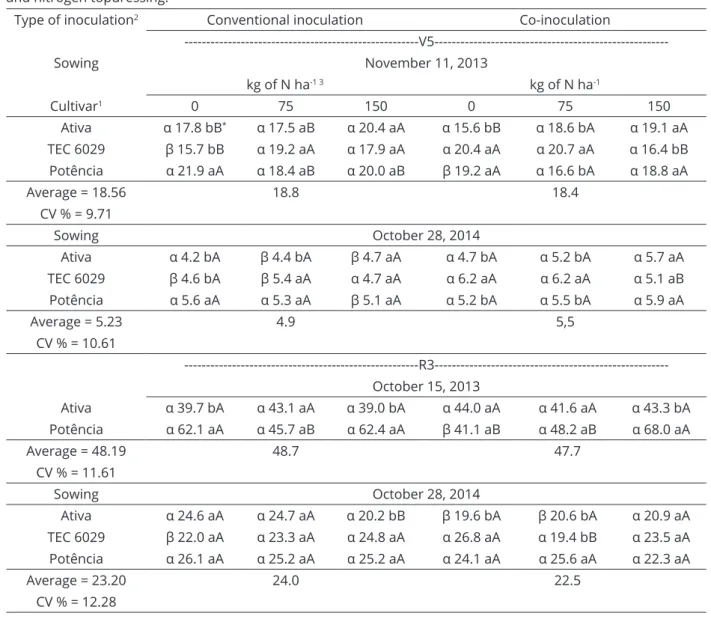 Table 3: Dry matter plant (DMP, g plant -1 ) observed in V5 and R3 depending on the type of inoculation, cultivars  and nitrogen topdressing.