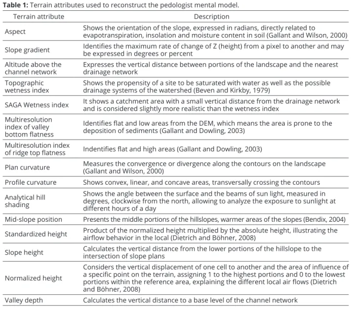 Table 1: Terrain attributes used to reconstruct the pedologist mental model.