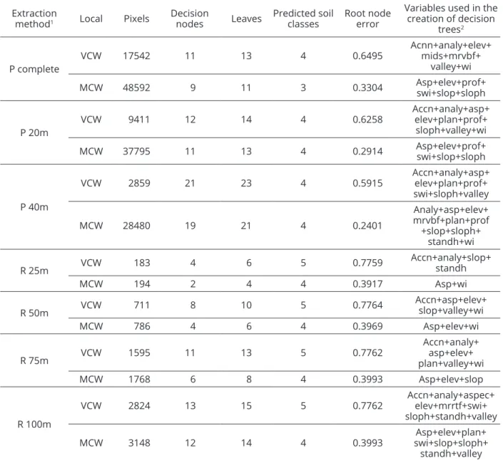 Table 2: Number of training pixels, decision nodes, root node error, number of predicted soil classes, leaves and  variables used in the creation of the decision trees using the different extraction methods for the Vista Bela creek  (VBW) and Marcela Creek