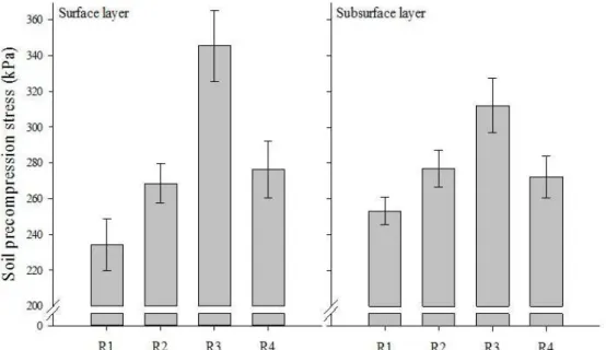 Figure 8: Average values of soil precompression stress (kPa) for different runs on the surface layer and subsurface  layer of a Red Latosol