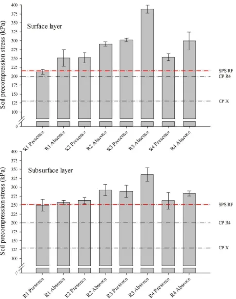 Figure 9: Average values of soil precompression stress (kPa) for the different treatments evaluated (R1, R2, R3  and R4) under conditions with the presence and absence of straw on the surface layer and subsurface layer
