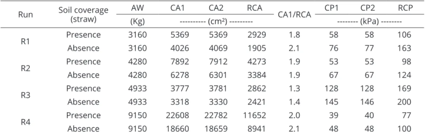 Table 2 presents the average values of bulk density  (Bd) and total porosity for the two layers analyzed,  provided with the presence and absence of straw cover, 