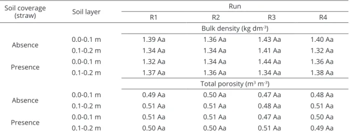 Table 2: Average values of bulk density and total porosity of a Red Latosol of clayey texture under different  conditions.