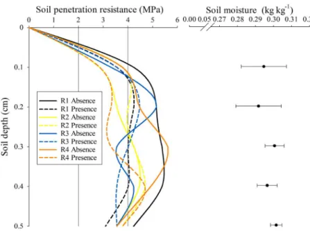 Figure 6: Soil penetration resistance (MPa) and soil moisture (kg kg-1) for the various conditions evaluated in the 0.0  0.5 m layer