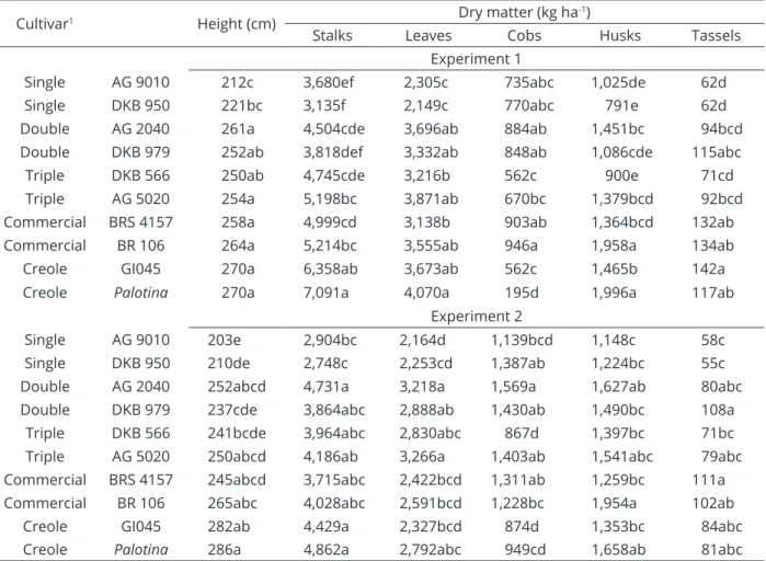 Table 2: Plant height and dry matter of stover fractions from ten corn cultivar in field experiments at Rolândia  (Paraná State, Brazil).