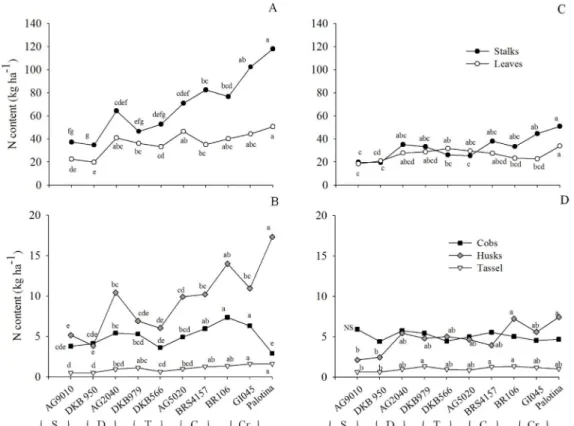 Figure 2: Nitrogen (N) content in the stover fractions of ten corn cultivars in Experiment 1 (A; B) and Experiment 2  (C; D) at Rolândia