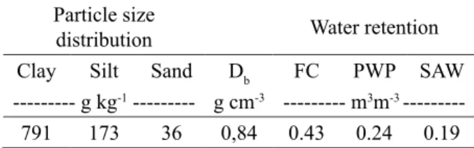 Table 1 – Particle size distribution, bulk density and water  retention at 0-100 cm depth of the studied soil.