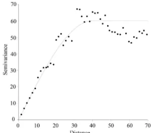 Figure 1 – Semivariogram adjusted to the spherical model.