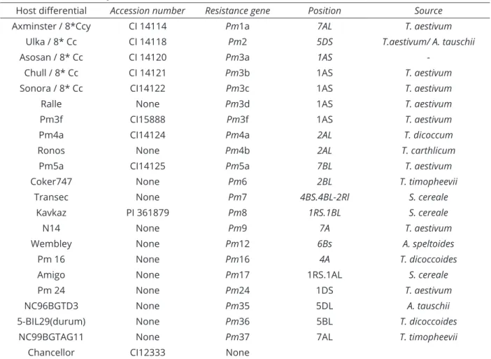 Table  2:  Designated  names,  source,  and  chromosomal  positions  of  identified  resistance  genes  to  powdery  mildew used in this study.