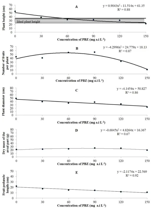 Figure 2: Effects of different concentrations (mg a.i L -1 ) of Paclobutrazol (PBZ) applied via foliar spray, in a single  application, on the height (A), number of fruit (B), plant diameter (C), dry mass of the areal part (D) and the fruit  peduncle lengt