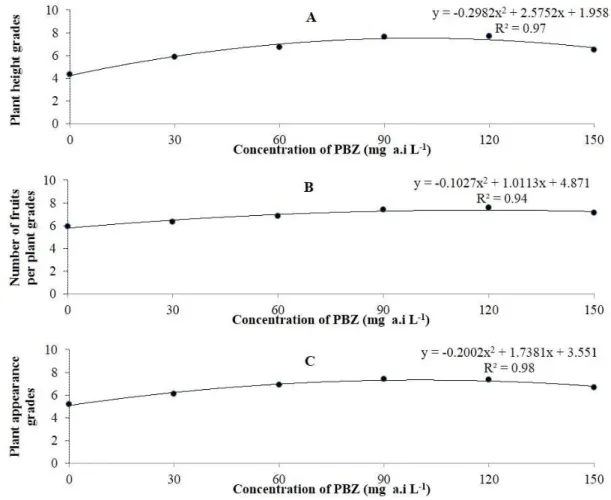 Figure 3: Effects of different concentrations of Paclobutrazol (PBZ), applied one single time via foliar spray, on  the grading of height (A), number of fruit per plant (B) and appearance (C) of physalis (P