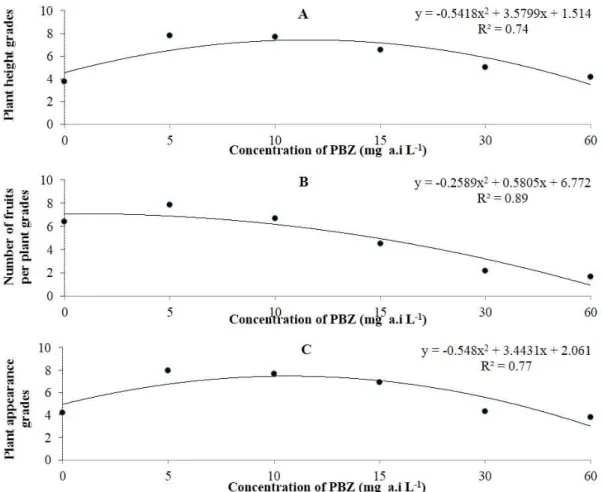 Figure 6: Effects  of  different  concentrations  of  Paclobutrazol  (PBZ),  applied  one  single  time,  via  substrate  irrigation, graded on height (A), the number of fruit per plant (B) and appearance (C) of physalis (P