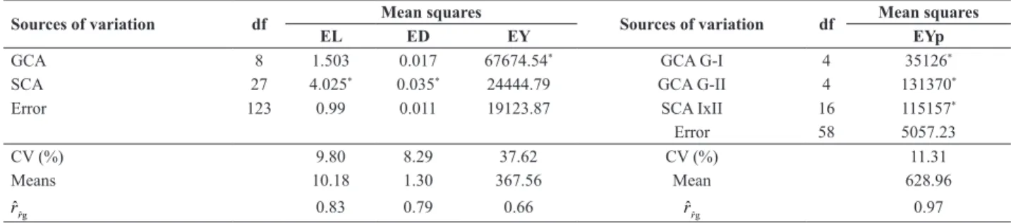 Table 2. Estimates of mean squares of the general combining ability (GCA) and specific combining ability (SCA) for ear length (EL), ear diameter  (ED) and ear yield (EY) for baby corn production, according to method 4 of Griffing and for ear yield (EYp) ac