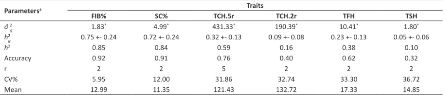Table 1. Estimates of genetic and environmental parameters of 50 full-sib families of the sugarcane 