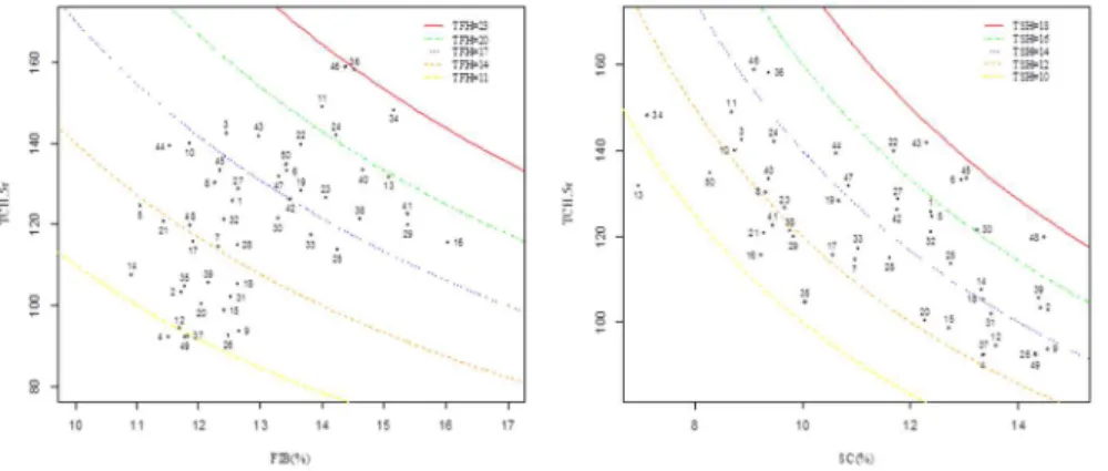 Table 3 shows the fiber content (FIB%), sucrose content  (SC%), purity (PUR%) and total recoverable sugar (TRS)  of 35 of 199 of selected clones, which have industrial  characteristics of energy cane.
