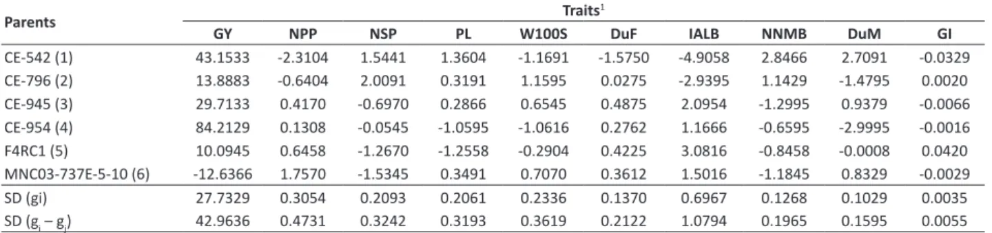 Table 3 . Estimates of the specific combining ability (SCA) of six cowpea parents with upright growth and early cycle Parents/
