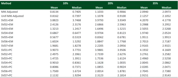 Table 2 shows the means and medians of T acc , at the different percentages of values deleted randomly (10, 20 and  35%) for the wheat data set