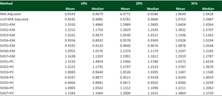 Table 3 shows the means and medians of T acc , at the different percentages of values deleted randomly (10, 20 and  35%) for the eucalyptus data set