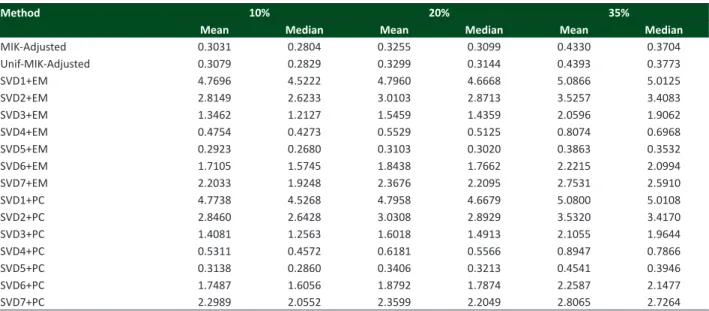 Table 4.  Means and medians of T acc  at different percentage levels for the barley data