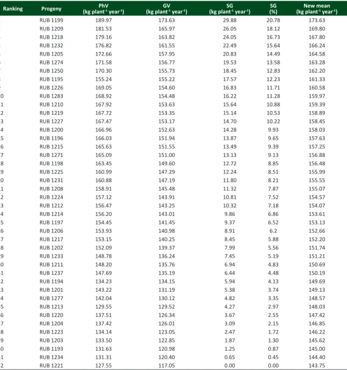Table 3.  Phenotypic value (PhV), genotypic (GV) and selection gain (SG) for bunch yield, evaluated from the 3 rd  to 6 th  year after plant- plant-ing 42 progenies of interspecific hybrids of American oil palm x oil palm 