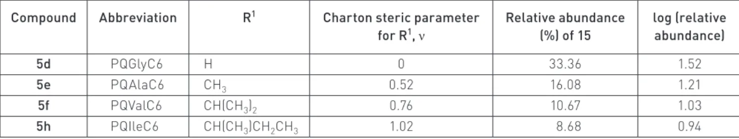 Figure 6. Plot of  log (relative abundance of 15) versus the Charton steric parameter, ν, associated to the amino  acid’s side chain R 1  of the original compounds 5