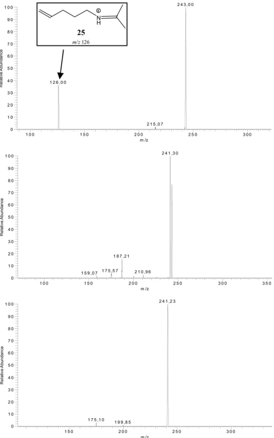 Figure 5. MS 3 , MS 4 , and MS 5 (top to bottom) fragmentations of the ion detected at m/z 300 in MS 2 spectra of 6 (illustrated for 6.2).