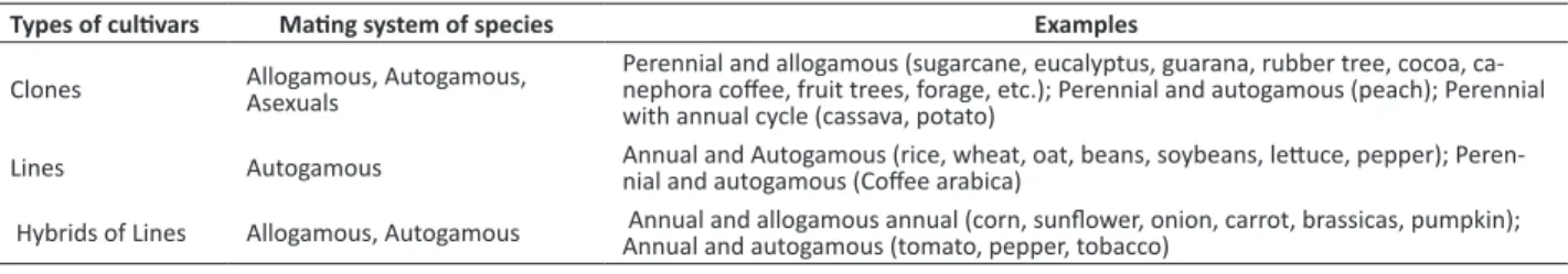 Table 1 .  Types of cultivars considered in plant breeding