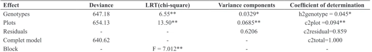 Table 2.  Analysis of deviance (ANADEV)