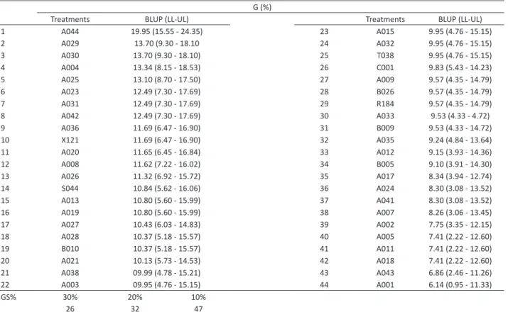 Table 3. Predicted genotypic values (BLUP) of 44 hybrids (Hib) and gain with selection (GS% at 30, 20 and 10% selection intensity) for  the germination (G%) of  B