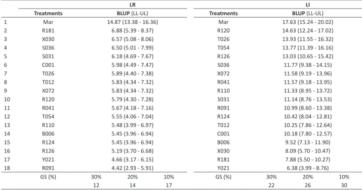 Table 6 Predicted genotypic values (BLUP) and gain with (GS% at 30, 20 and 10% selection intensity) and length of racemes (LR) and  length of inflorescence (CLI) compared to cv