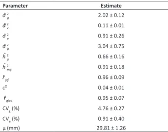 Table 1.  Estimates of variance components (individual REML) for  length of fiber in 36 cotton genotypes evaluated in three environments 