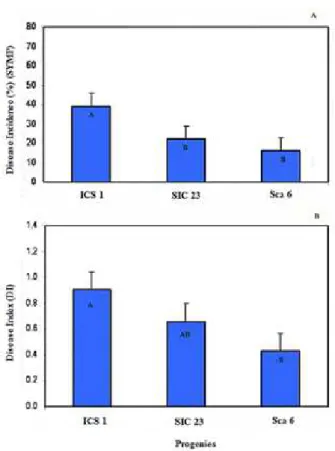 Table 1. Disease incidence (SYMP) and severity (DI) of witches’ broom  disease on cacao seedlings inoculated with M