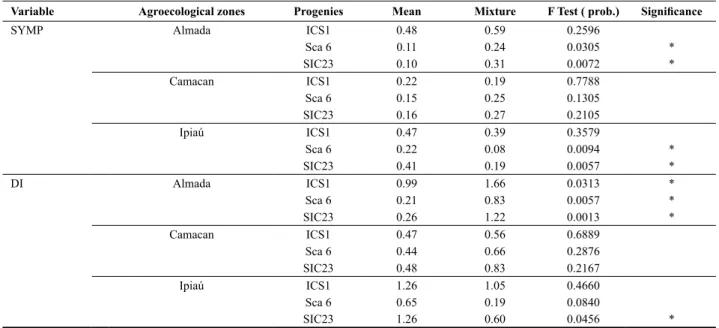 Table 4. Values of probability (F test) to reject the null hypothesis contrast between the means of progenies per variable and agroecological zone, and  the mean of the inoculum mixture of each agroecological zone