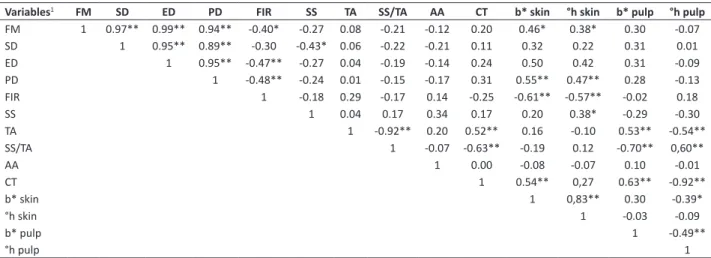 Table 2 . Phenotypic correlations between 14 traits in 28 peach cultivars and two nectarine cultivars, in 2011, 2012 and 2013