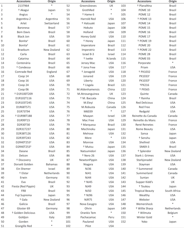 Table 1. Names and country of origin of apple accessions genotypes used in this study