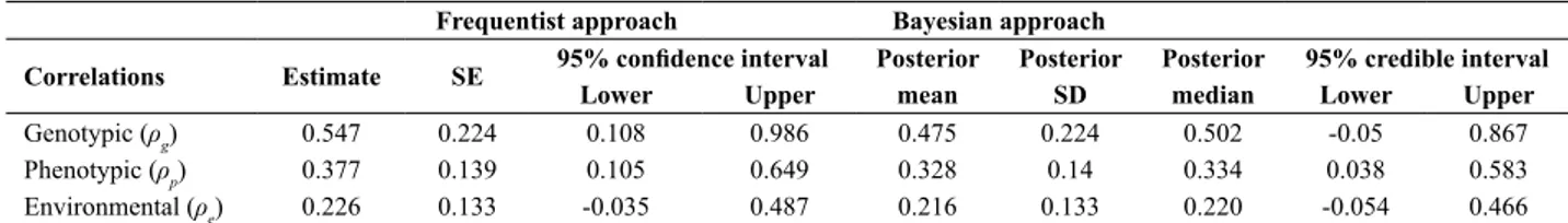 Table 3. Estimates of genotypic ( ρ g ),phenotypic ( ρ p ), and environmental ( ρ e ) correlations between grains yield (GY) and 1000 seed weight (SW) under  frequentist and Bayesian approaches for the 2010-11 dataset 