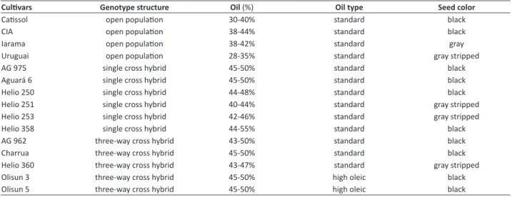 Table 1.  Description of genotypes