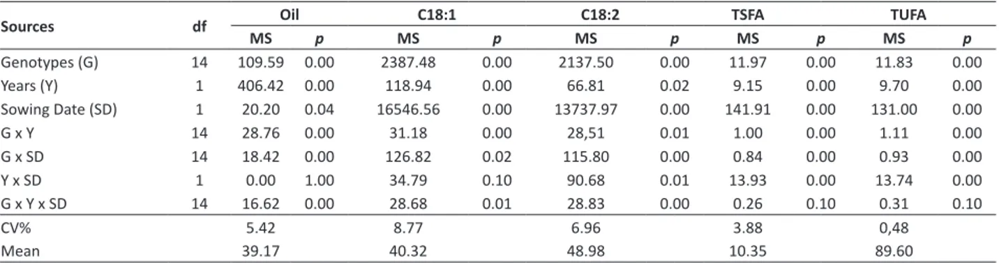 Table 4. Mean Squares (MS) and p-values from joint ANOVA of oil yield (Oil, %), oleic acid (C 18:1, %) and linoleic acid (C 18:2, %),  total saturated FA (TSFA, %) and total unsaturated FA (TUFA, %) in Campinas, SP, Brazil