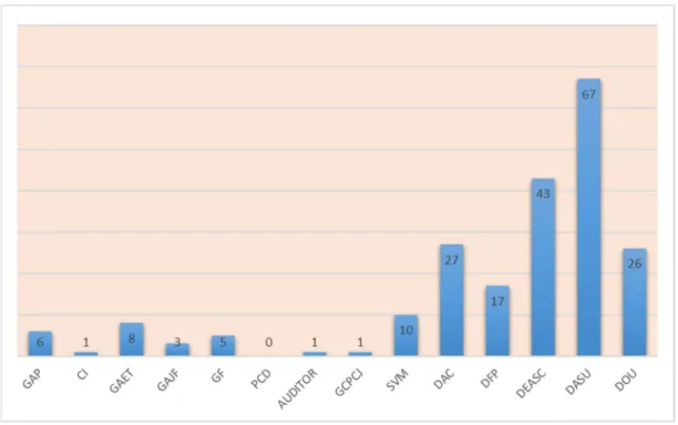 Gráfico 1 - Número de colaboradores por departamento da Câmara Municipal de Lamego 