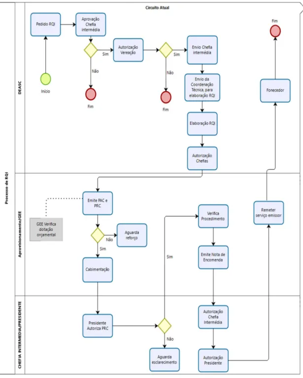 Figura 9 - Swimlanes do processo atual de RQI da Câmara de Lamego 