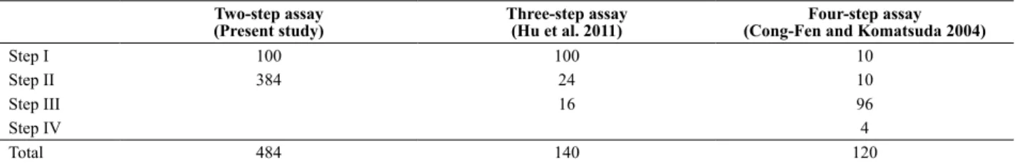 Table 3. Polymerase chain reaction (PCR) number for positive clones detected using different screening methods