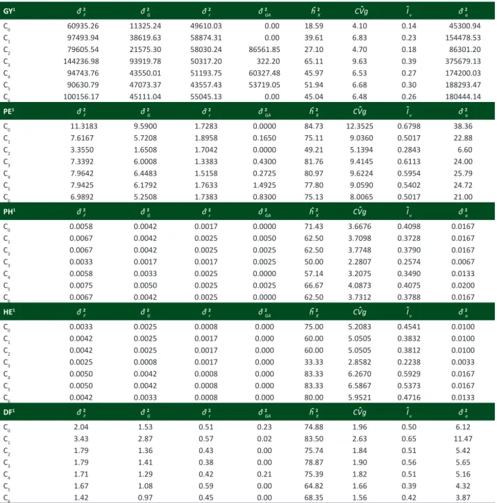 Table 2. Estimates of phenotypic variance (σ ˆ  2 F ), genotypic variance (σ ˆ  2 G ); residual variance (σ ˆ  2 r ); variance of genotype x environment  interaction (σ ˆ  2 GA ); heritability based on the families means (h ˆ  2